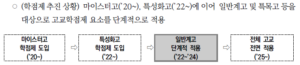 고교학점제 수강신청 방법과 7가지 주요 핵심포인트