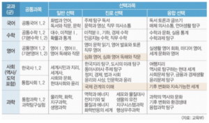 고교학점제 수강신청 방법과 7가지 주요 핵심포인트