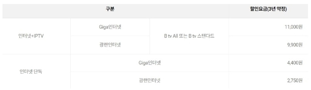 SK 인터넷 요금제 브로드밴드 인터넷 티비 결합 할인 방법 BEST3 3 SK 인터넷 요금제 브로드밴드 인터넷 티비 결합 할인 방법 BEST3 SK 인터넷 요금제